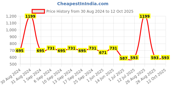 myntra.com Clora Creation Red Striped  Gotta Patti Silk Dupatta clora creation Price History Graph from 30 Aug 2024 to 11 Oct 2025