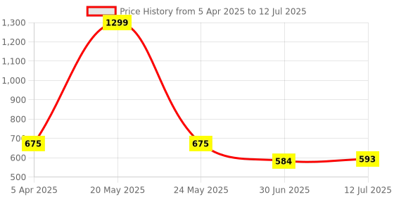 myntra.com Clora Creation Red Woven Design Dupatta clora creation Price History Graph from 5 Apr 2025 to 12 Jul 2025