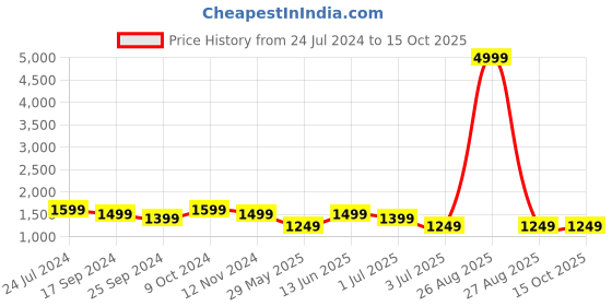 myntra.com Clora Creation Regular Gotta Patti Shirt Collar Straight Kurti With Dhoti Pants clora creation Price History Graph from 24 Jul 2024 to 14 Oct 2025