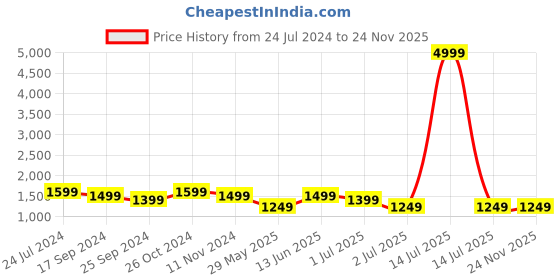 myntra.com Clora Creation Regular Gotta Patti Shirt Collar Straight Kurti With Dhoti Pants clora creation Price History Graph from 24 Jul 2024 to 23 Nov 2025