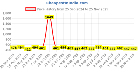 myntra.com Clora Creation Ribbed High Neck Long Sleeves Cotton Top clora creation Price History Graph from 25 Sep 2024 to 24 Nov 2025