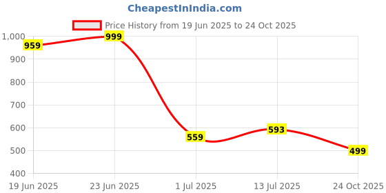 myntra.com Clora Creation Round Neck Printed Kaftan Top With Trousers clora creation Price History Graph from 19 Jun 2025 to 24 Oct 2025