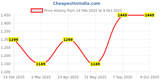 myntra.com Clora Creation Round Neck Sequinned Velvet Straight Kurta with Palazzo & Dupatta clora creation Price History Graph from 14 Feb 2025 to 8 Oct 2025
