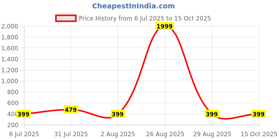 myntra.com Clora Creation Round Neck Short Sleeves T-shirt clora creation Price History Graph from 6 Jul 2025 to 14 Oct 2025