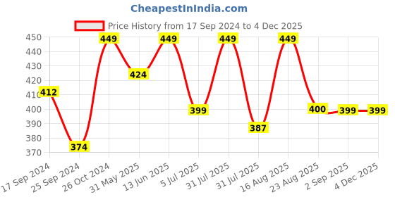 myntra.com Clora Creation Scoop Neck Casual Top clora creation Price History Graph from 17 Sep 2024 to 3 Dec 2025
