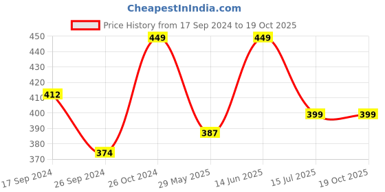 myntra.com Clora Creation Scoop Neck Fit Crop Top clora creation Price History Graph from 17 Sep 2024 to 18 Oct 2025