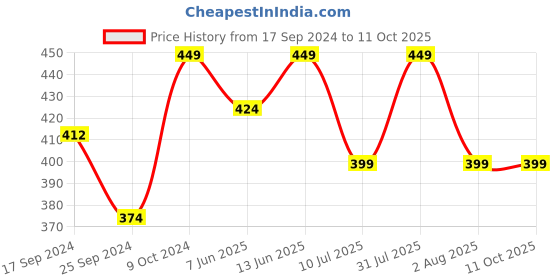 myntra.com Clora Creation Scoop Neck Fitted Crop Top clora creation Price History Graph from 17 Sep 2024 to 11 Oct 2025