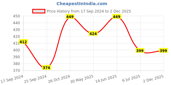 myntra.com Clora Creation Scoop Neck Fitted Crop Top clora creation Price History Graph from 17 Sep 2024 to 30 Nov 2025
