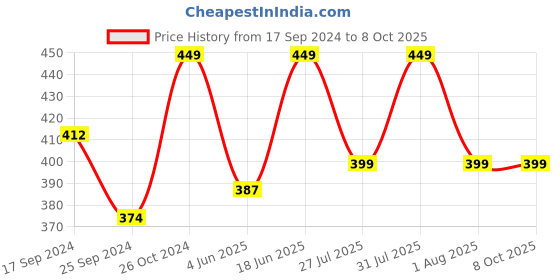 myntra.com Clora Creation Scoop Neck Fitted Crop Top clora creation Price History Graph from 17 Sep 2024 to 7 Oct 2025
