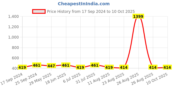 myntra.com Clora Creation Scoop Neck Fitted Crop Top clora creation Price History Graph from 17 Sep 2024 to 9 Oct 2025