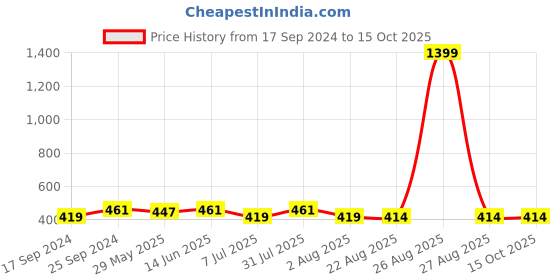 myntra.com Clora Creation Scoop Neck Fitted Top clora creation Price History Graph from 17 Sep 2024 to 14 Oct 2025