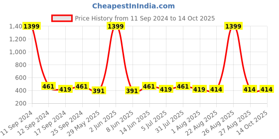 myntra.com Clora Creation Scoop Neck Full Sleeves Fitted Crop Top clora creation Price History Graph from 11 Sep 2024 to 14 Oct 2025