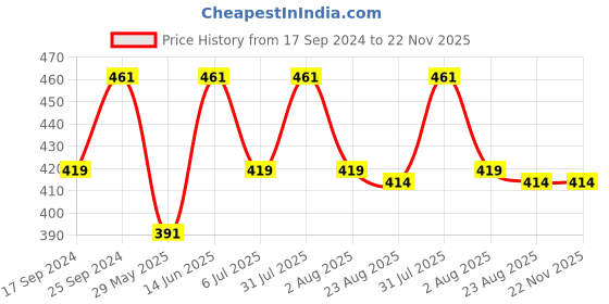myntra.com Clora Creation Scoop Neck Long Sleeves Fitted Crop Top clora creation Price History Graph from 17 Sep 2024 to 22 Nov 2025