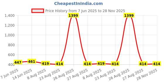 myntra.com Clora Creation Scoop Neck Long Sleeves Fitted Top clora creation Price History Graph from 7 Jun 2025 to 28 Nov 2025
