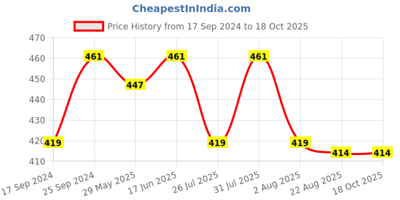 myntra.com Clora Creation Scoop Neck Long Sleeves Regular Top clora creation Price History Graph from 17 Sep 2024 to 18 Oct 2025