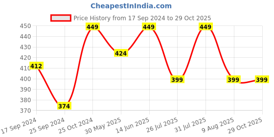 myntra.com Clora Creation Scoop Neck Short Sleeves Fitted Top clora creation Price History Graph from 17 Sep 2024 to 29 Oct 2025