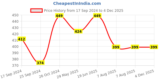 myntra.com Clora Creation Scoop Neck Yellow Top clora creation Price History Graph from 17 Sep 2024 to 4 Dec 2025