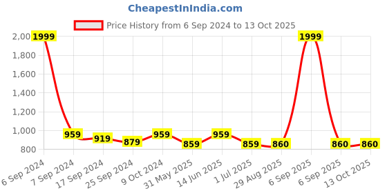 myntra.com Clora Creation Self Design Cotton Afghani Salwar clora creation Price History Graph from 6 Sep 2024 to 13 Oct 2025