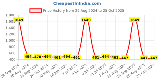 myntra.com Clora Creation Self Design High Neck Fitted Top clora creation Price History Graph from 29 Aug 2024 to 25 Oct 2025