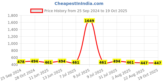 myntra.com Clora Creation Self Design High Neck Fitted Top clora creation Price History Graph from 25 Sep 2024 to 18 Oct 2025