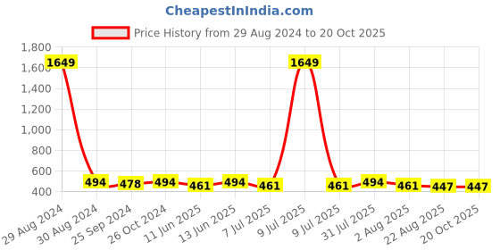 myntra.com Clora Creation Self Design High Neck Fitted Top clora creation Price History Graph from 29 Aug 2024 to 19 Oct 2025