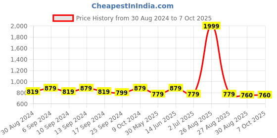 myntra.com Clora Creation Self-Design Loose Fit Afghani Salwar clora creation Price History Graph from 30 Aug 2024 to 6 Oct 2025