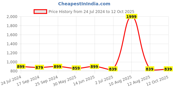 myntra.com Clora Creation Self Design Loose Fit Cotton Afghani Salwar clora creation Price History Graph from 24 Jul 2024 to 12 Oct 2025