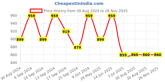 myntra.com Clora Creation Self Design Loose-Fit Pure Cotton Afghani Salwar clora creation Price History Graph from 30 Aug 2024 to 26 Nov 2025