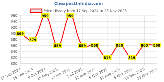 myntra.com Clora Creation Self Design Loose-Fit Pure Cotton Afghani Salwar clora creation Price History Graph from 17 Sep 2024 to 23 Nov 2025
