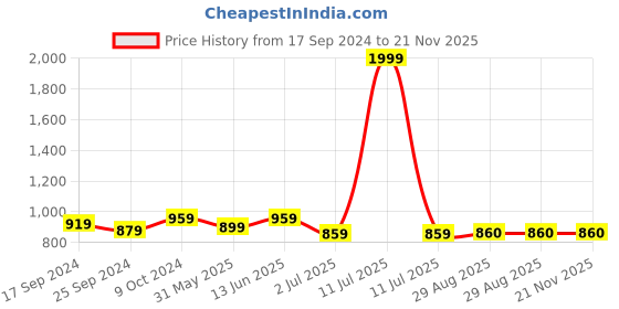 myntra.com Clora Creation Self Design Loose-Fit Pure Cotton Afghani Salwar clora creation Price History Graph from 17 Sep 2024 to 20 Nov 2025