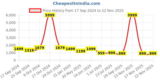 myntra.com Clora Creation Self Designed Pure Cotton Shirt With Trousers clora creation Price History Graph from 17 Sep 2024 to 22 Nov 2025