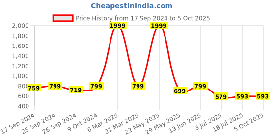 myntra.com Clora Creation Self Hem Design Ethnic Palazzos clora creation Price History Graph from 17 Sep 2024 to 4 Oct 2025
