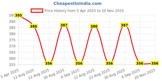 myntra.com Clora Creation Sequinned Checked Organza Dupatta With Tasselled Border clora creation Price History Graph from 5 Apr 2025 to 20 Nov 2025