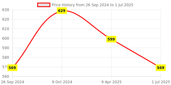 myntra.com Clora Creation Sequinned Embellished Net Dupatta clora creation Price History Graph from 26 Sep 2024 to 1 Jul 2025