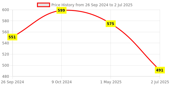 myntra.com Clora Creation Sequinned Tasselled Border Dupatta clora creation Price History Graph from 26 Sep 2024 to 2 Jul 2025