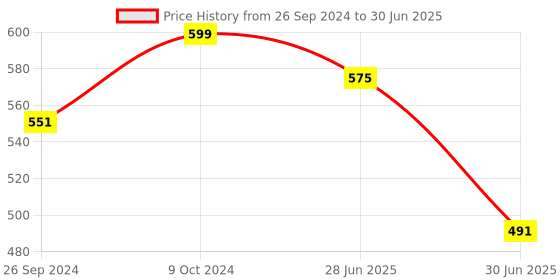 myntra.com Clora Creation Sequinned Tasselled Border Dupatta clora creation Price History Graph from 26 Sep 2024 to 30 Jun 2025