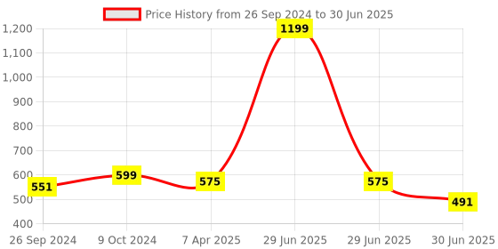myntra.com Clora Creation Sequinned Tasselled Border Dupatta clora creation Price History Graph from 26 Sep 2024 to 30 Jun 2025