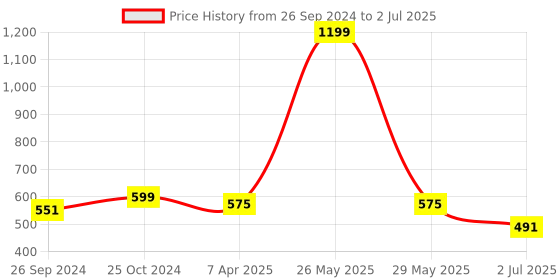 myntra.com Clora Creation Sequinned Tasselled Border Dupatta clora creation Price History Graph from 26 Sep 2024 to 2 Jul 2025