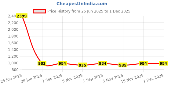 myntra.com Clora Creation Set Of 2 Women White & Gold-Toned Floral Printed Knitted Palazzos clora creation Price History Graph from 25 Jun 2025 to 1 Dec 2025