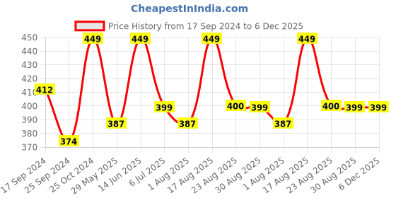 myntra.com Clora Creation Shirt Collar Fitted Crop Top clora creation Price History Graph from 17 Sep 2024 to 6 Dec 2025