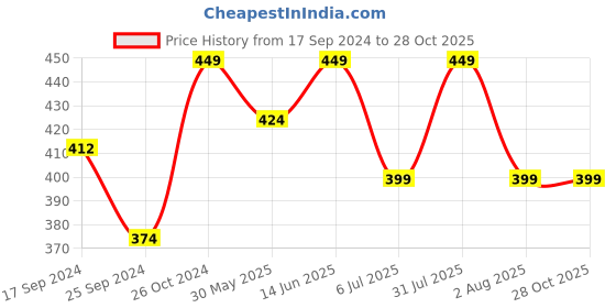 myntra.com Clora Creation Shirt Collar Fitted Crop Top clora creation Price History Graph from 17 Sep 2024 to 27 Oct 2025