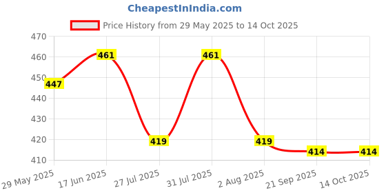 myntra.com Clora Creation Shirt Collar Fitted Crop Top clora creation Price History Graph from 29 May 2025 to 14 Oct 2025