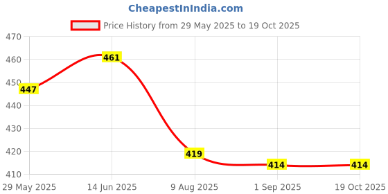 myntra.com Clora Creation Shirt Collar Long Sleeves Fitted Top clora creation Price History Graph from 29 May 2025 to 18 Oct 2025