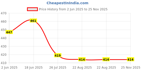 myntra.com Clora Creation Shirt Collar Long Sleeves Regular Top clora creation Price History Graph from 2 Jun 2025 to 25 Nov 2025