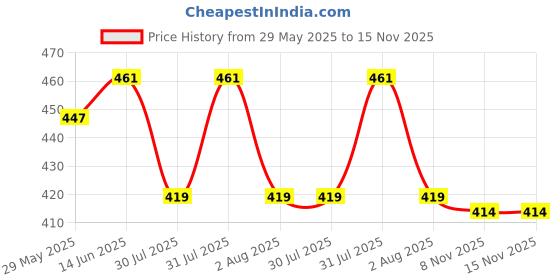 myntra.com Clora Creation Shirt Collar Long Sleeves Regular Top clora creation Price History Graph from 29 May 2025 to 15 Nov 2025