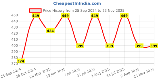 myntra.com Clora Creation Shirt Collar Short Sleeves Regular Top clora creation Price History Graph from 25 Sep 2024 to 22 Nov 2025