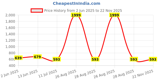 myntra.com clora creation plus CLORA CREATION Size Shirt Long Sleeves Collar Top clora creation plus Price History Graph from 2 Jun 2025 to 22 Nov 2025