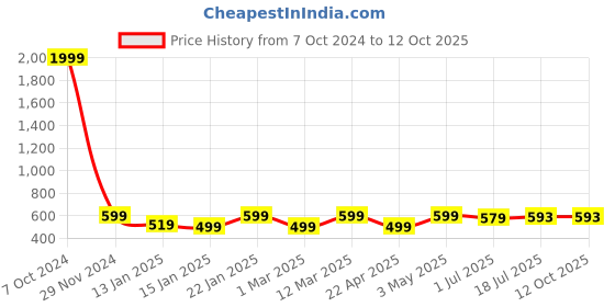myntra.com Clora Creation Solid Woollen Legging clora creation Price History Graph from 7 Oct 2024 to 12 Oct 2025