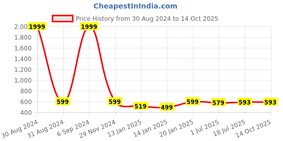 myntra.com Clora Creation Solid Woollen Legging clora creation Price History Graph from 30 Aug 2024 to 14 Oct 2025