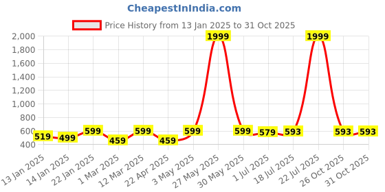 myntra.com Clora Creation Solid Woollen Legging clora creation Price History Graph from 13 Jan 2025 to 31 Oct 2025